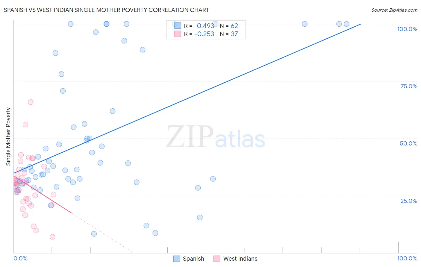 Spanish vs West Indian Single Mother Poverty