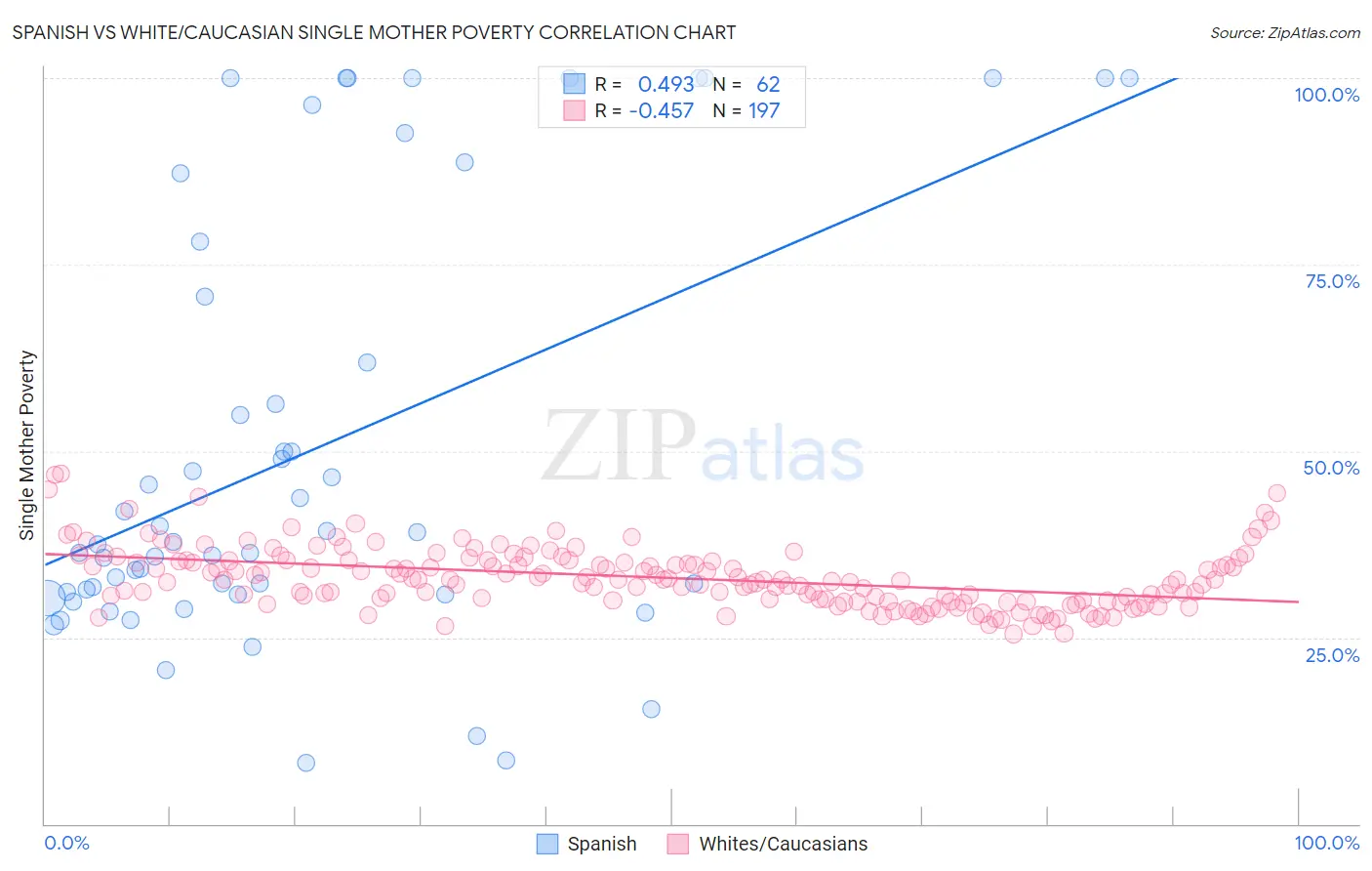 Spanish vs White/Caucasian Single Mother Poverty