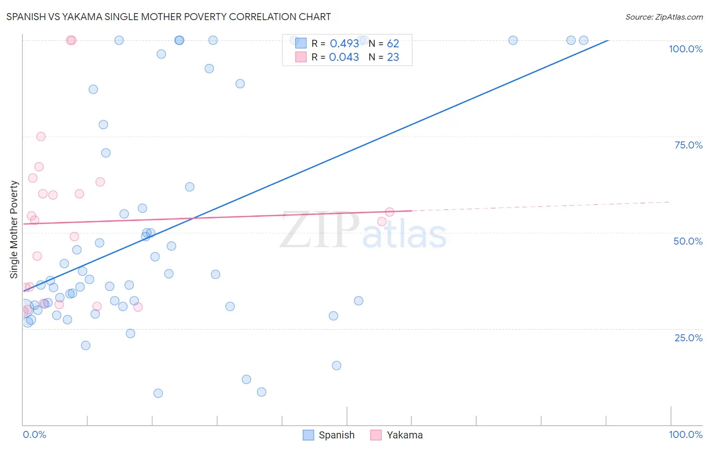 Spanish vs Yakama Single Mother Poverty