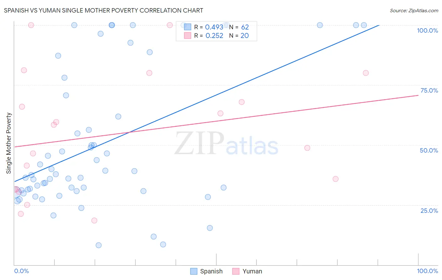 Spanish vs Yuman Single Mother Poverty
