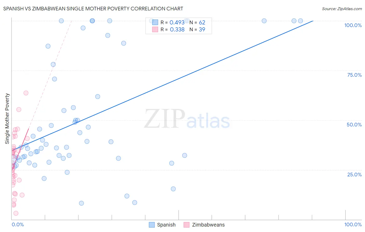 Spanish vs Zimbabwean Single Mother Poverty