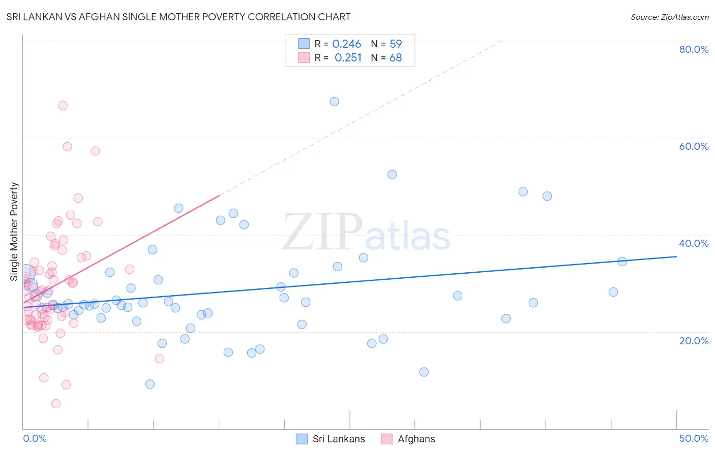 Sri Lankan vs Afghan Single Mother Poverty
