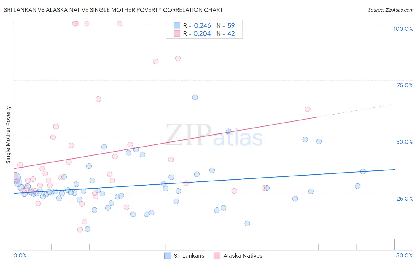 Sri Lankan vs Alaska Native Single Mother Poverty