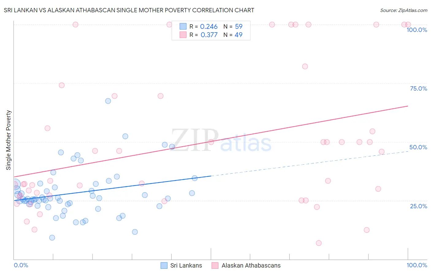 Sri Lankan vs Alaskan Athabascan Single Mother Poverty