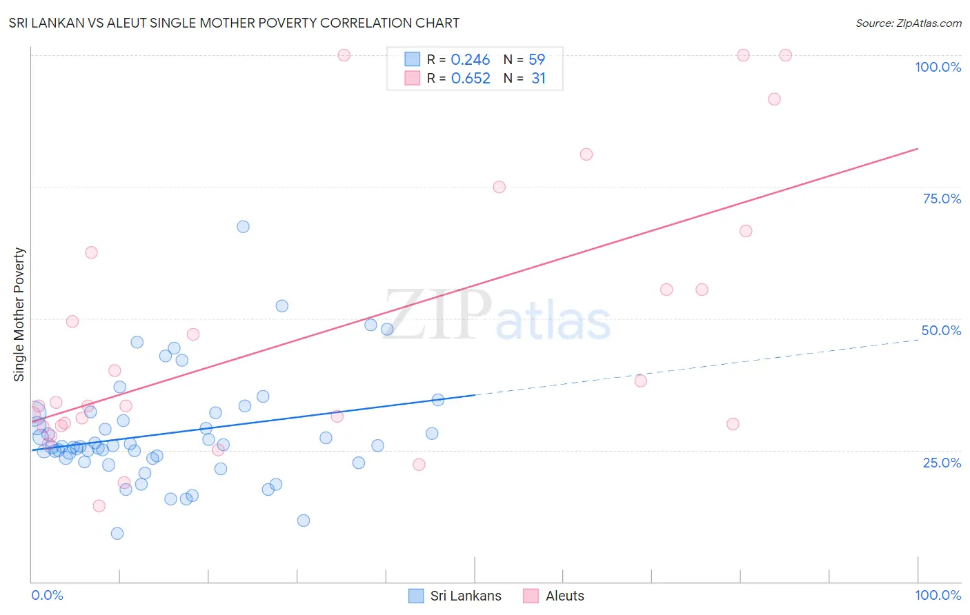 Sri Lankan vs Aleut Single Mother Poverty