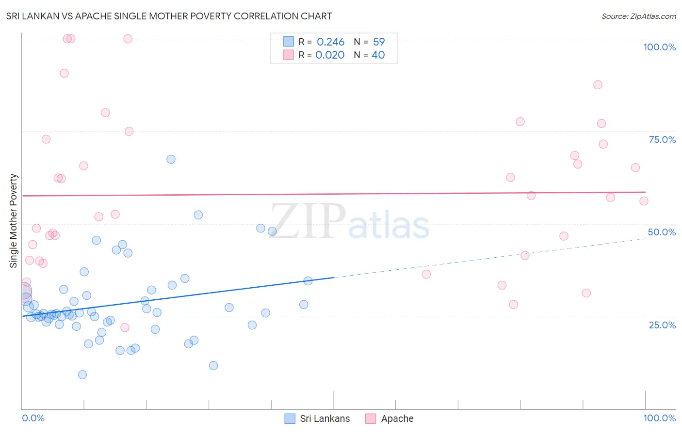 Sri Lankan vs Apache Single Mother Poverty