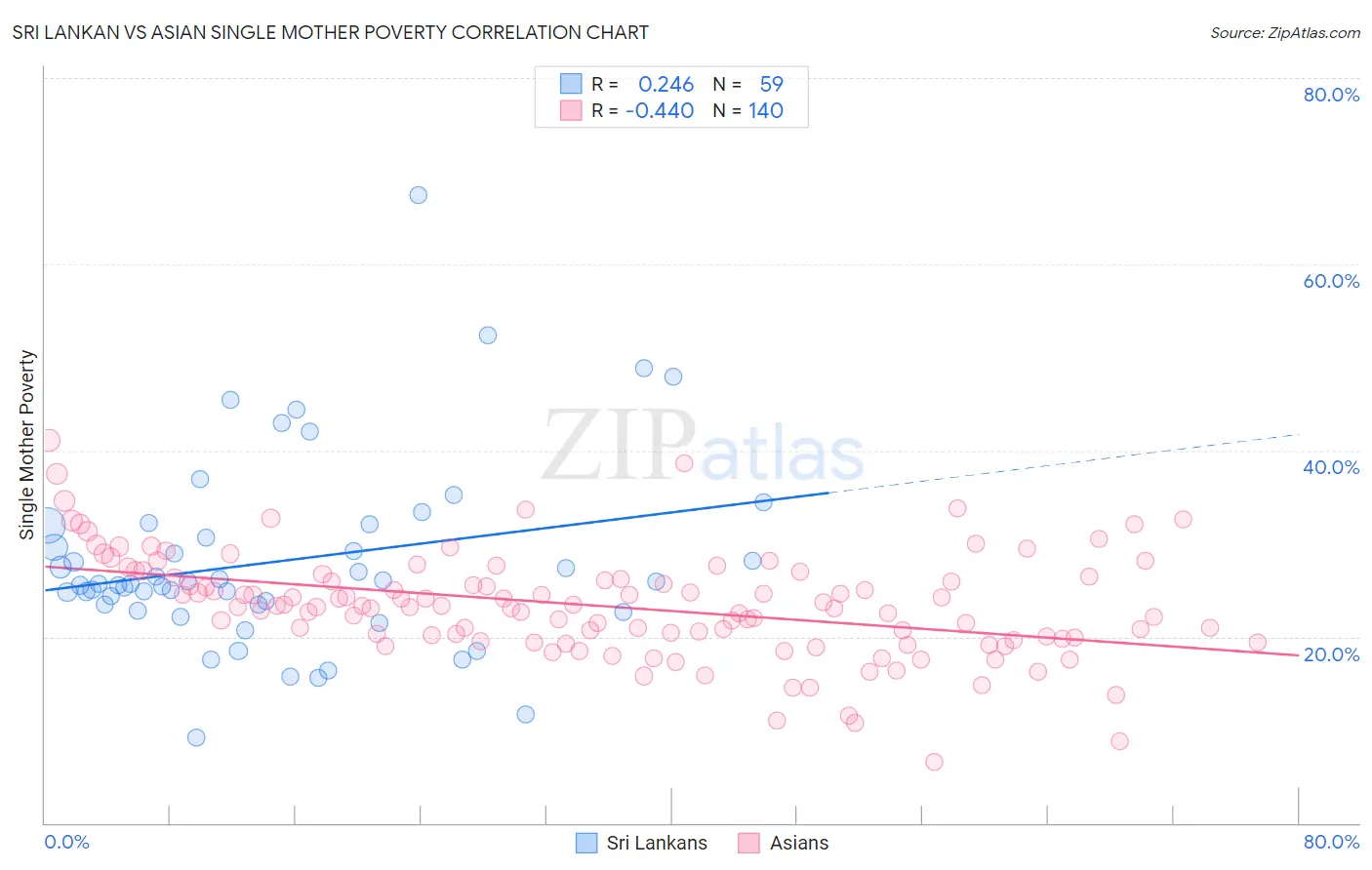 Sri Lankan vs Asian Single Mother Poverty