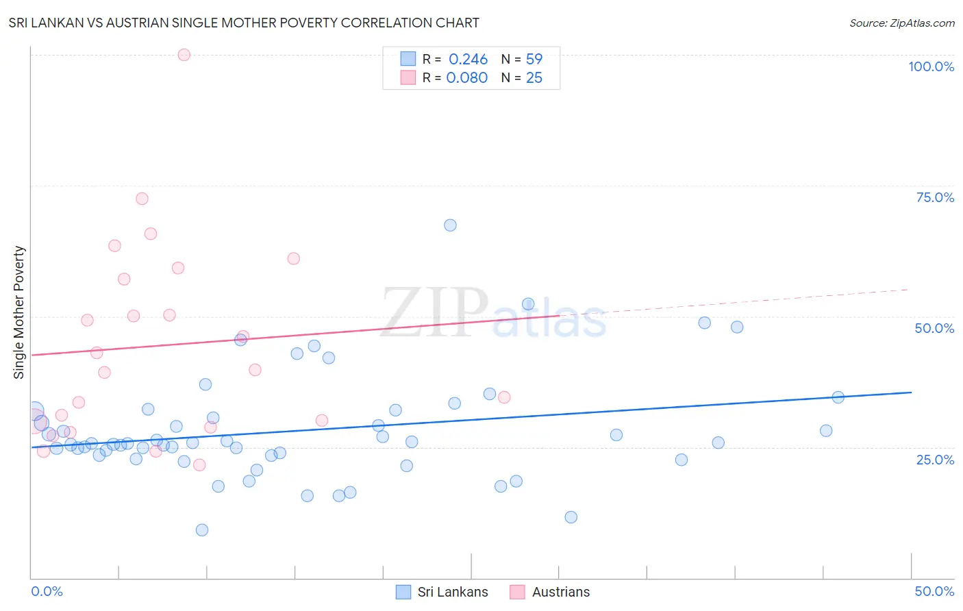 Sri Lankan vs Austrian Single Mother Poverty