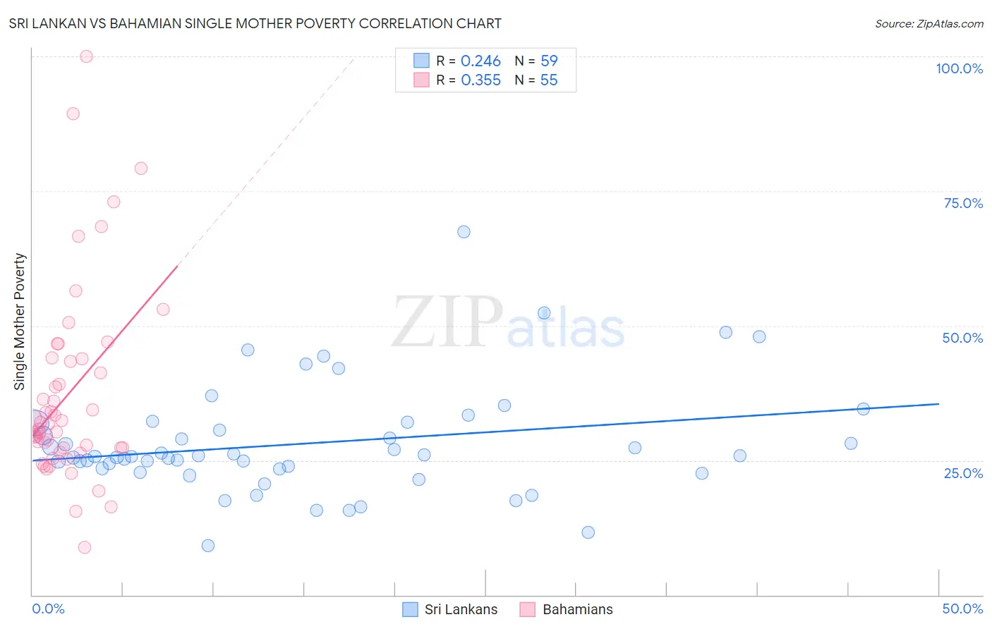 Sri Lankan vs Bahamian Single Mother Poverty