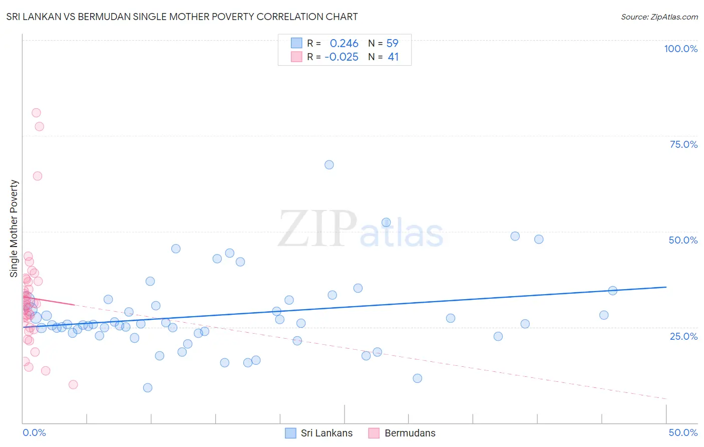 Sri Lankan vs Bermudan Single Mother Poverty