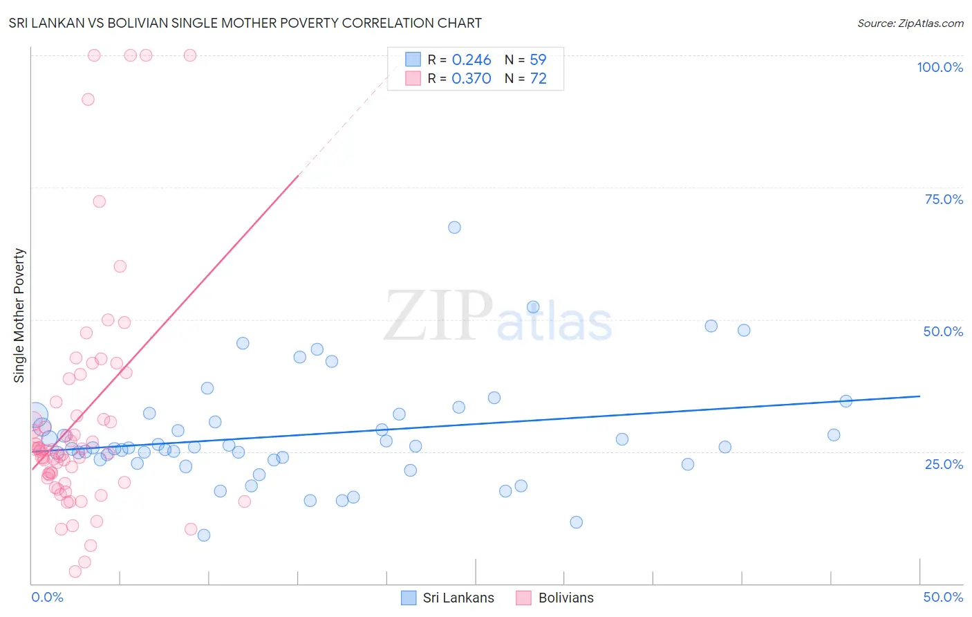 Sri Lankan vs Bolivian Single Mother Poverty