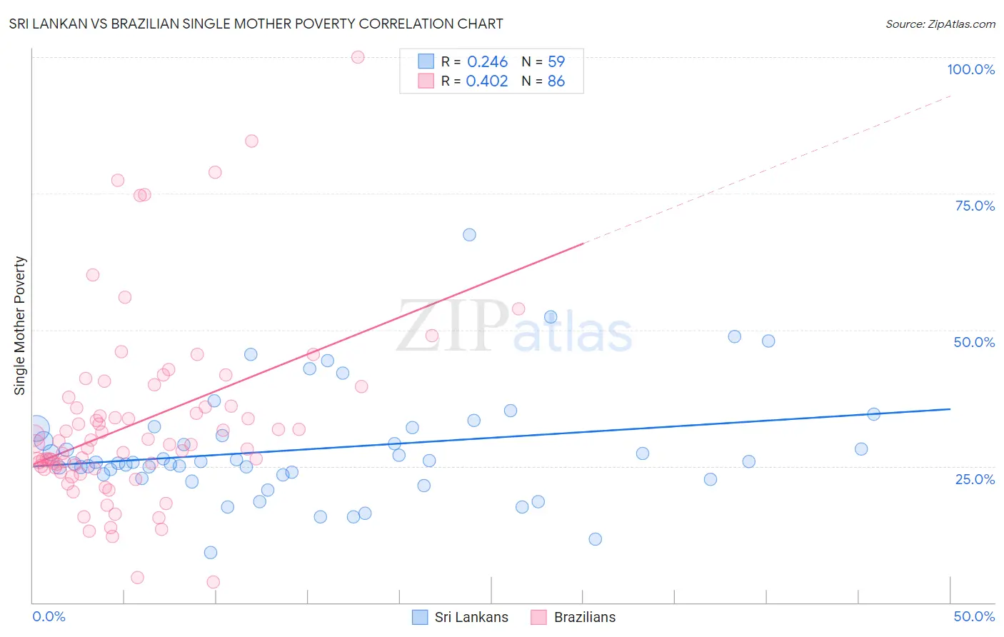 Sri Lankan vs Brazilian Single Mother Poverty