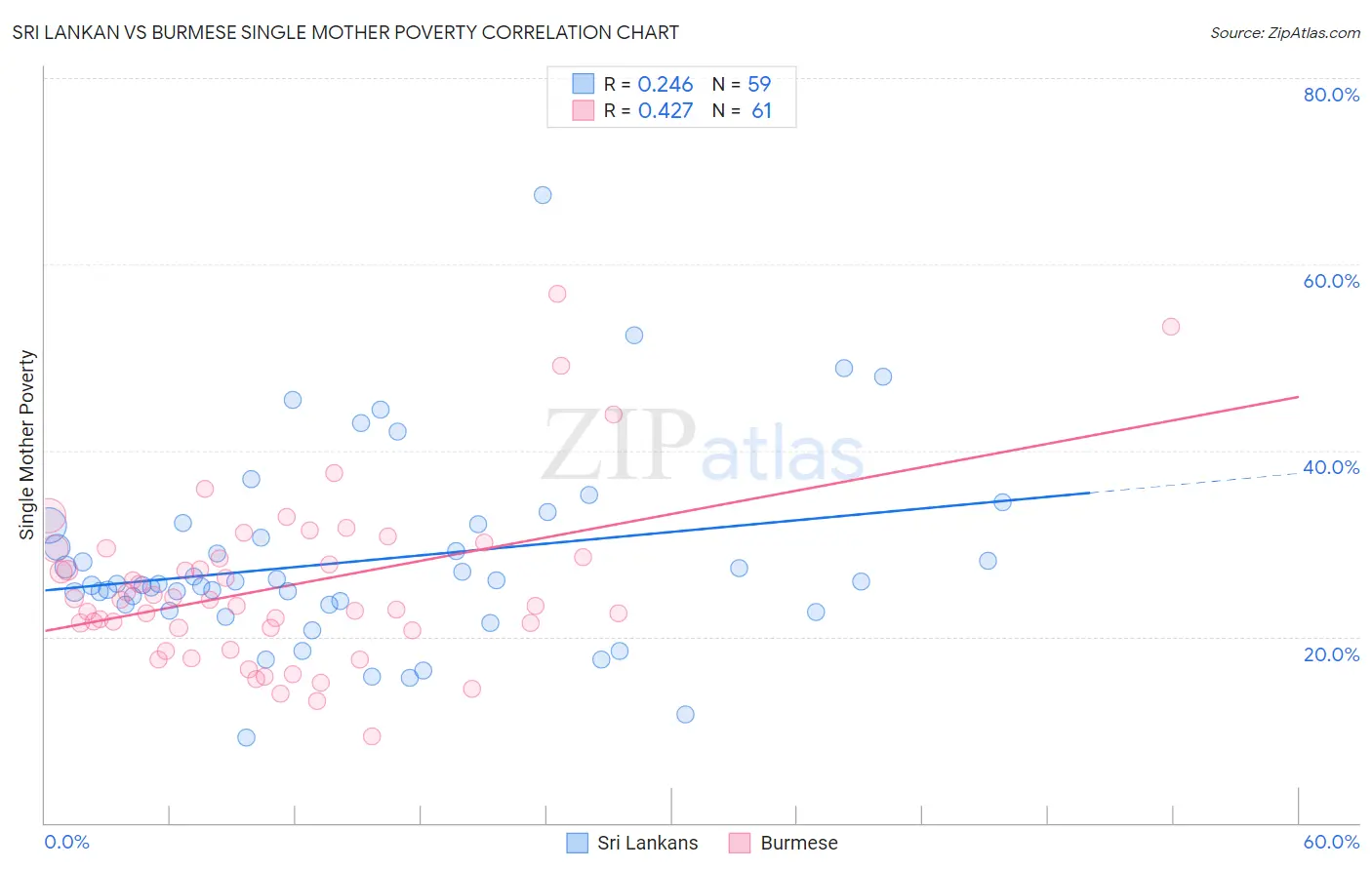 Sri Lankan vs Burmese Single Mother Poverty