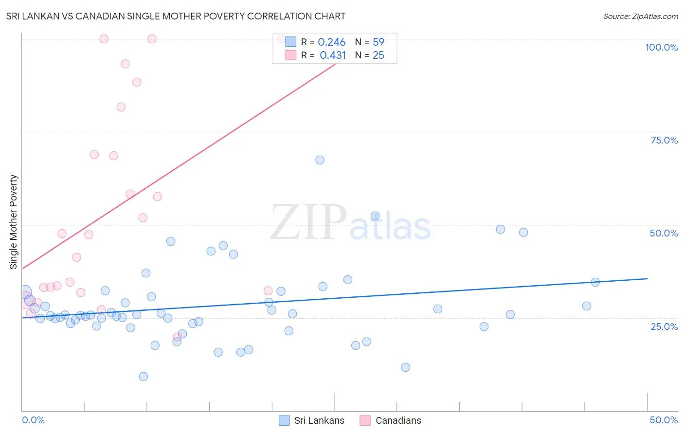Sri Lankan vs Canadian Single Mother Poverty