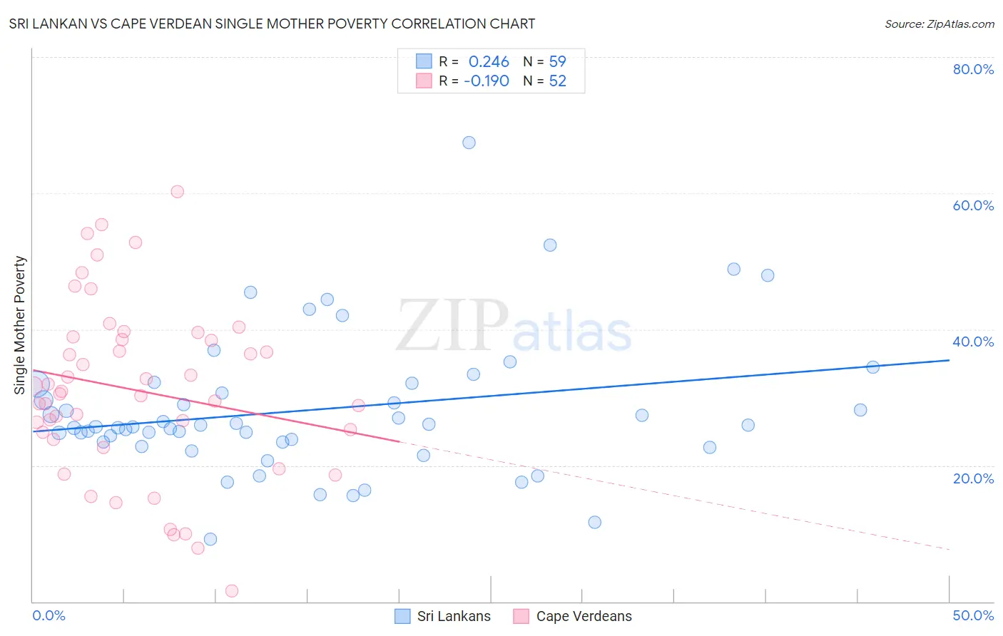 Sri Lankan vs Cape Verdean Single Mother Poverty