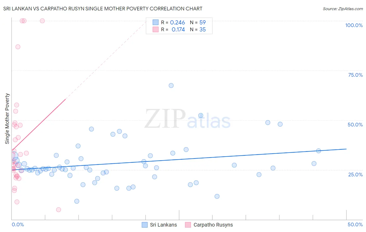 Sri Lankan vs Carpatho Rusyn Single Mother Poverty