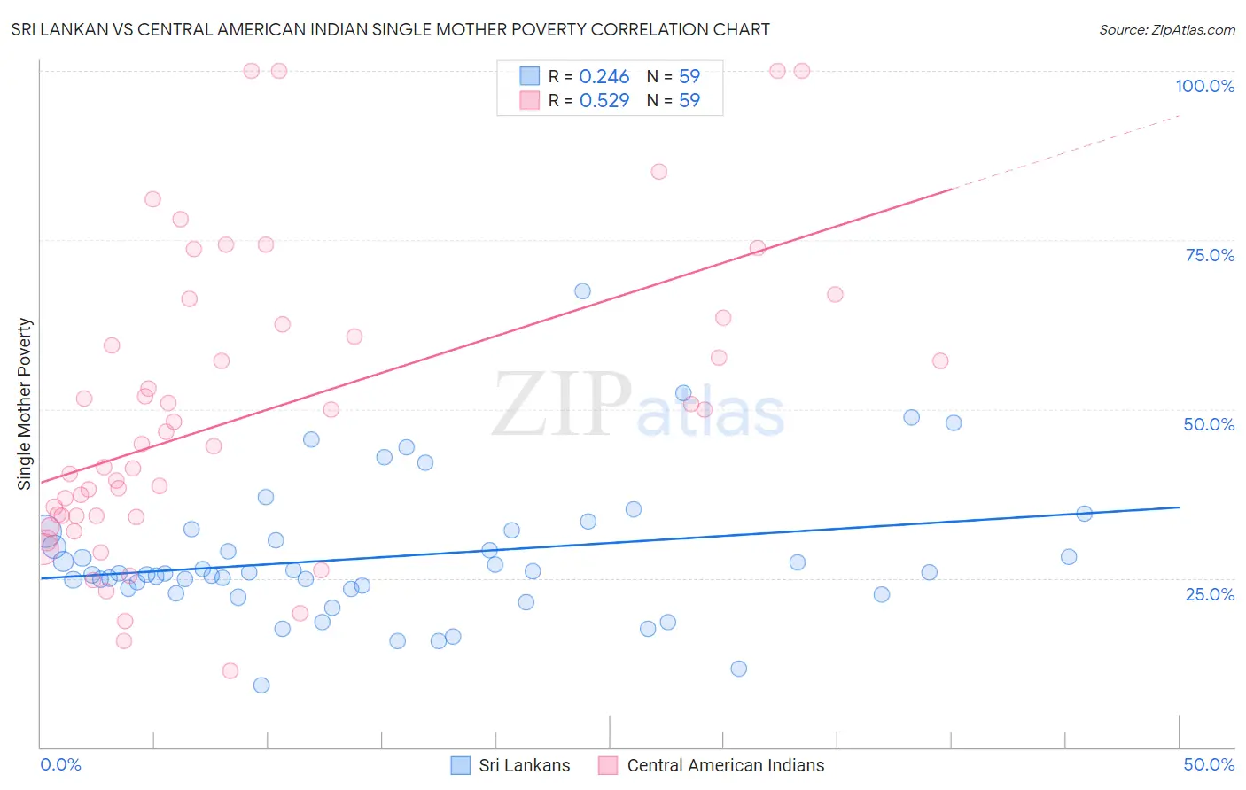 Sri Lankan vs Central American Indian Single Mother Poverty