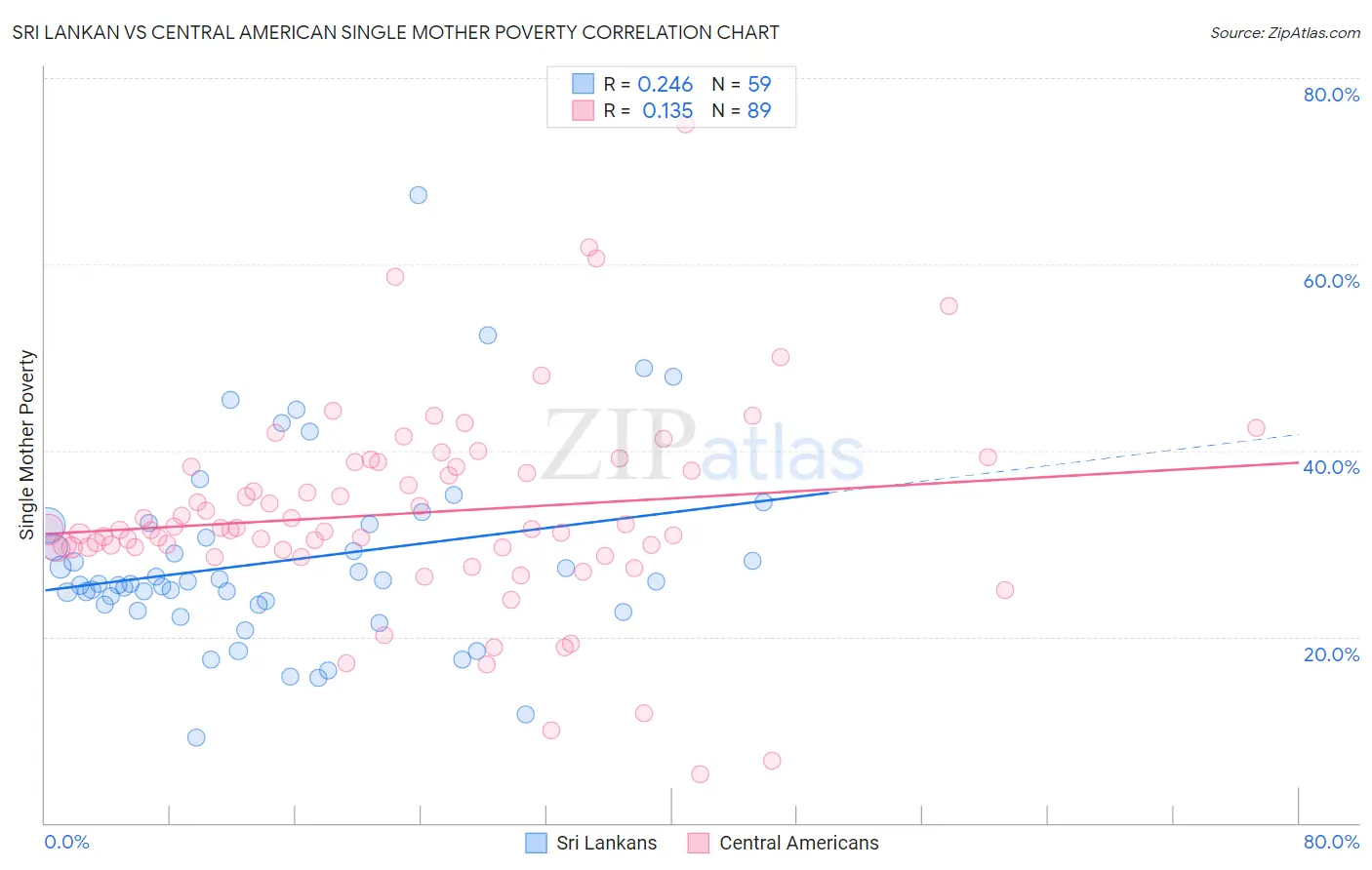 Sri Lankan vs Central American Single Mother Poverty