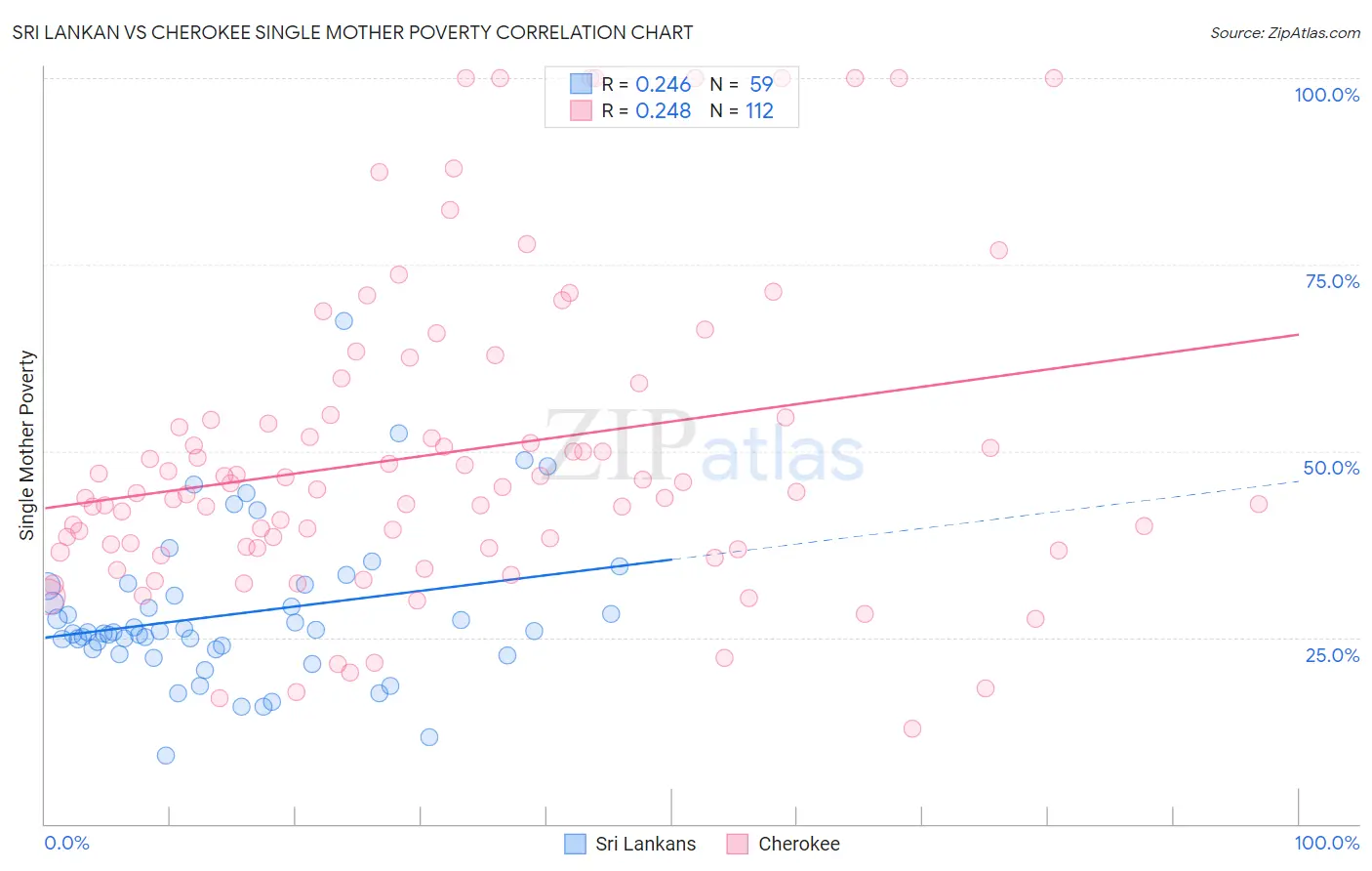 Sri Lankan vs Cherokee Single Mother Poverty