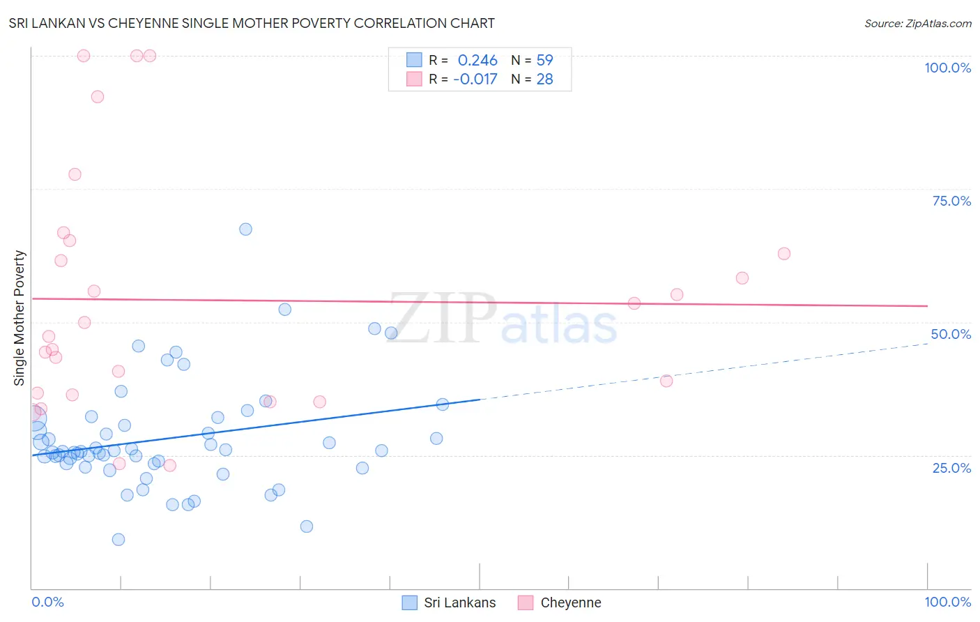 Sri Lankan vs Cheyenne Single Mother Poverty