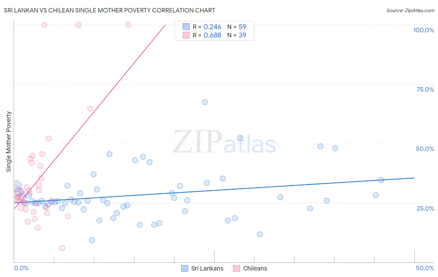 Sri Lankan vs Chilean Single Mother Poverty