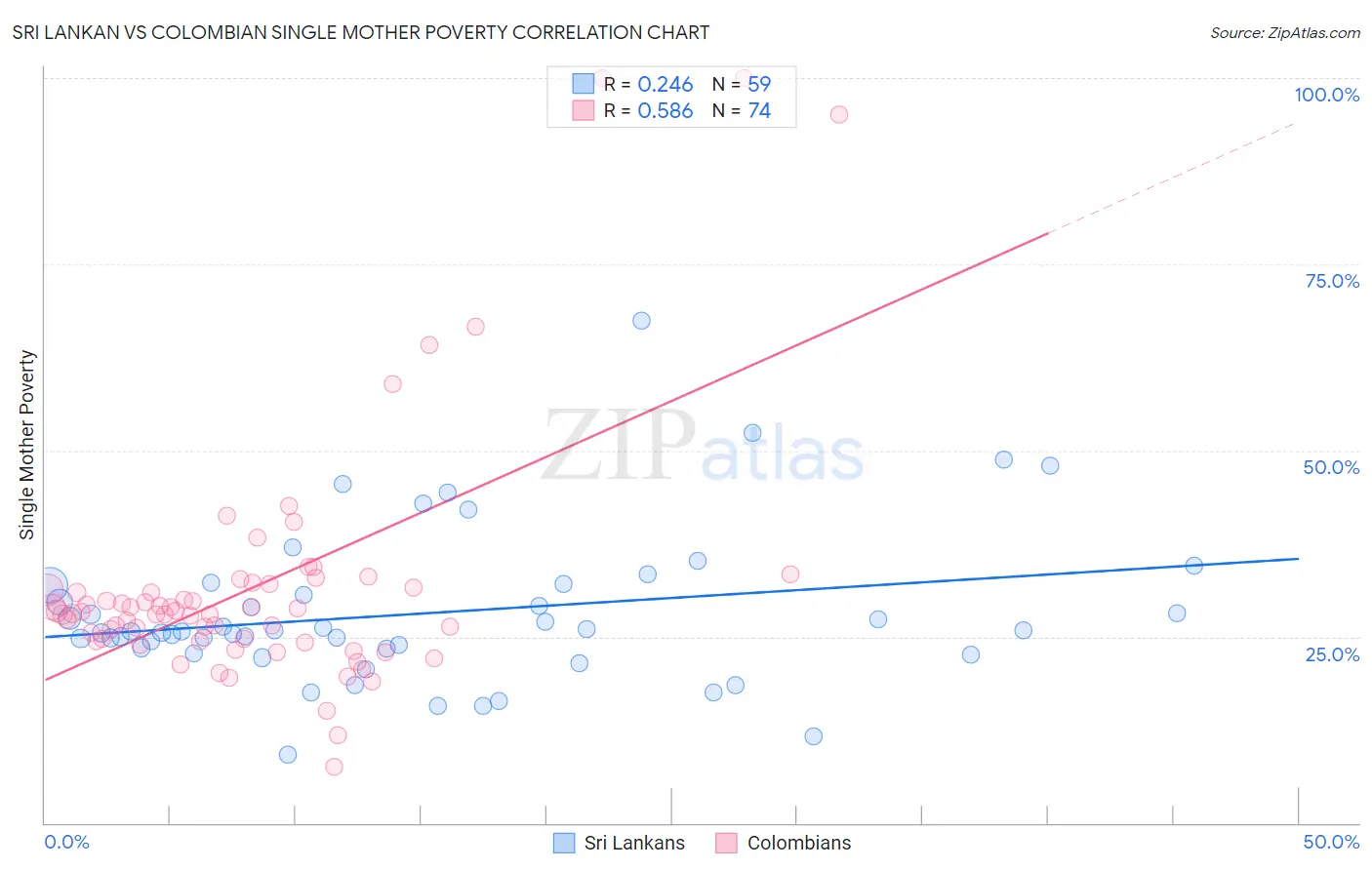 Sri Lankan vs Colombian Single Mother Poverty