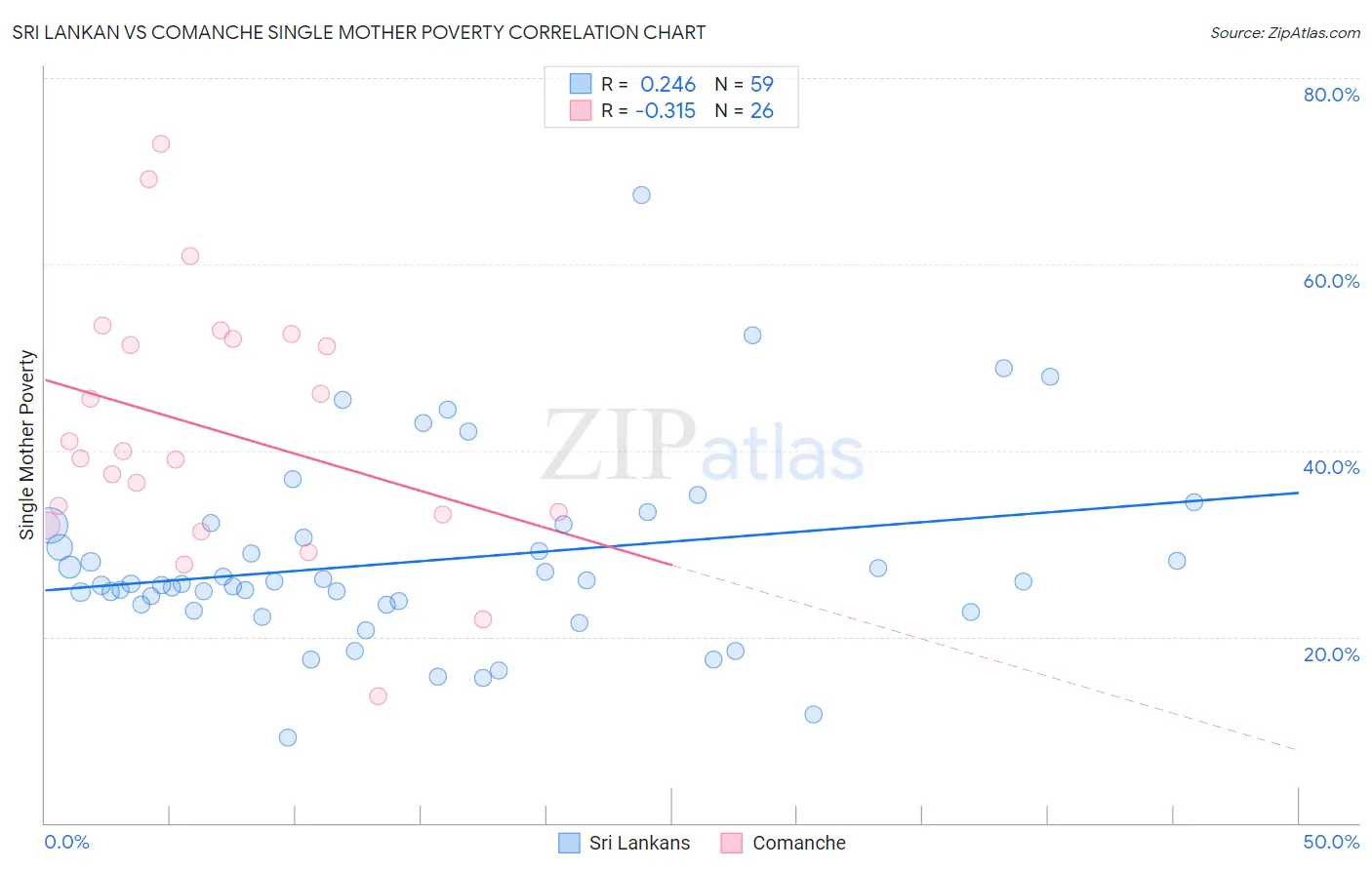 Sri Lankan vs Comanche Single Mother Poverty