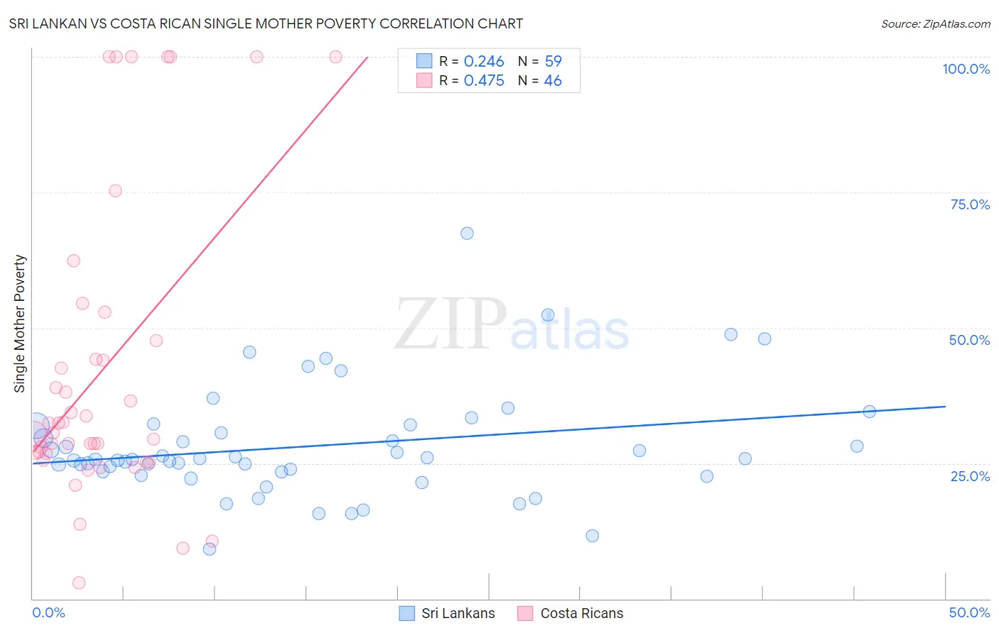 Sri Lankan vs Costa Rican Single Mother Poverty