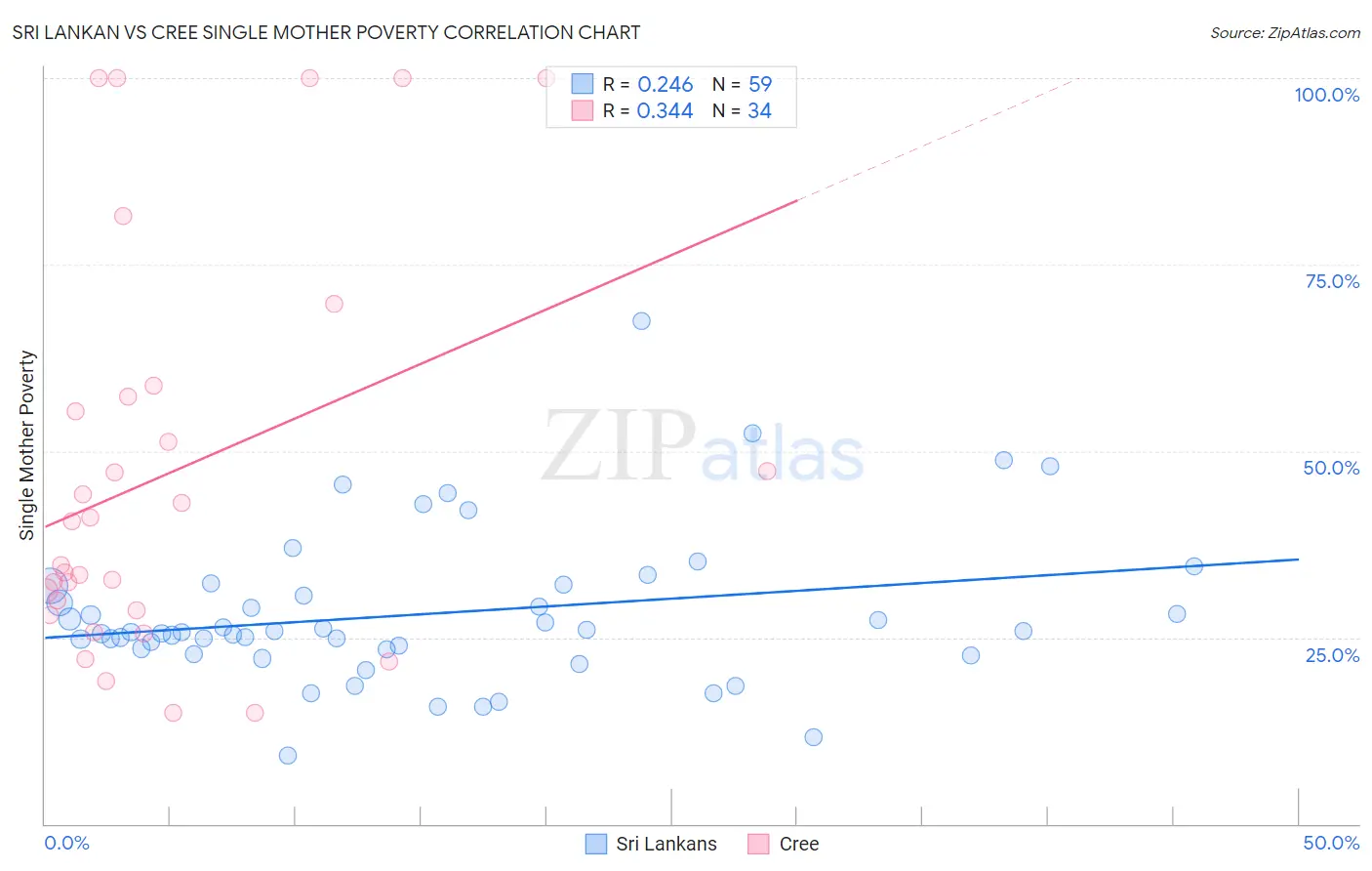 Sri Lankan vs Cree Single Mother Poverty