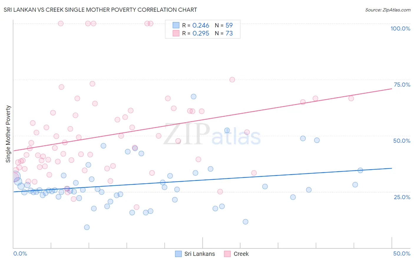 Sri Lankan vs Creek Single Mother Poverty