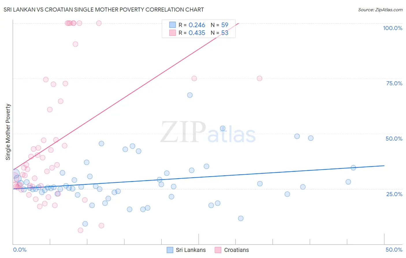 Sri Lankan vs Croatian Single Mother Poverty