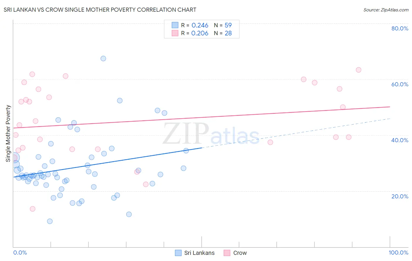 Sri Lankan vs Crow Single Mother Poverty