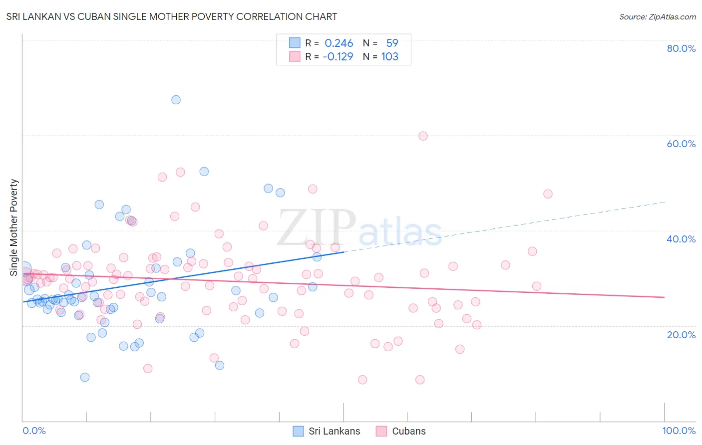 Sri Lankan vs Cuban Single Mother Poverty