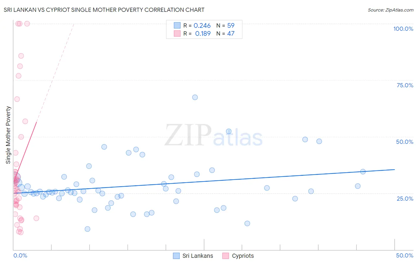 Sri Lankan vs Cypriot Single Mother Poverty