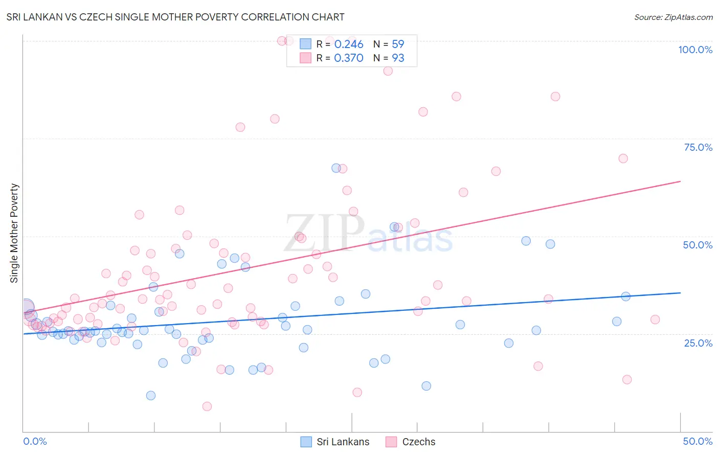 Sri Lankan vs Czech Single Mother Poverty