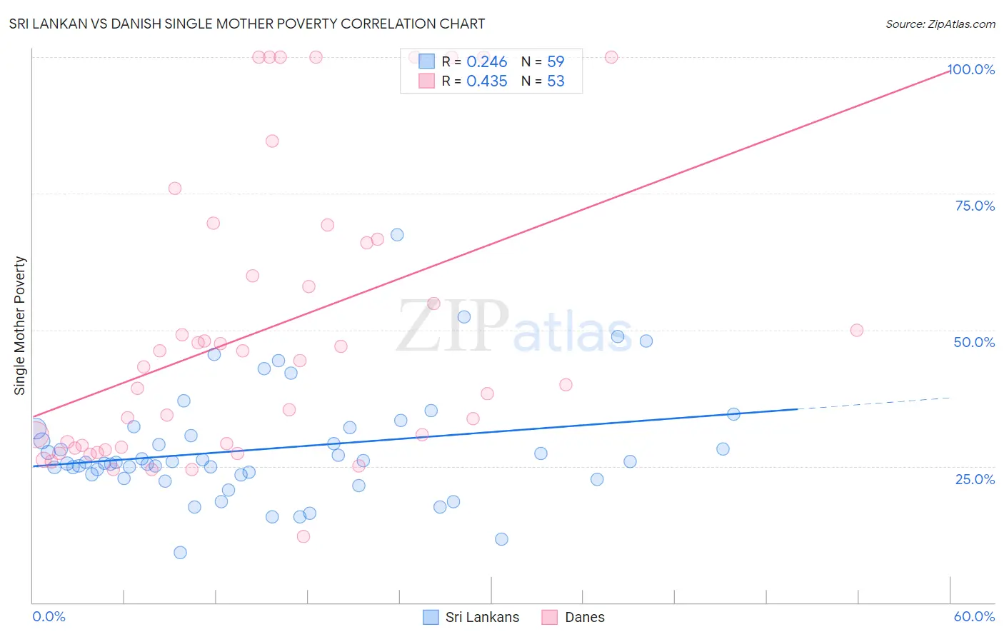 Sri Lankan vs Danish Single Mother Poverty