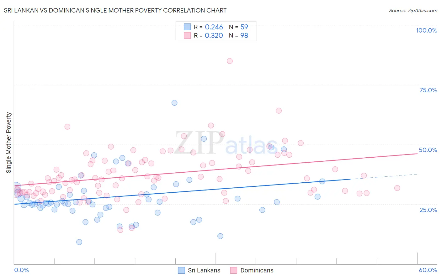 Sri Lankan vs Dominican Single Mother Poverty