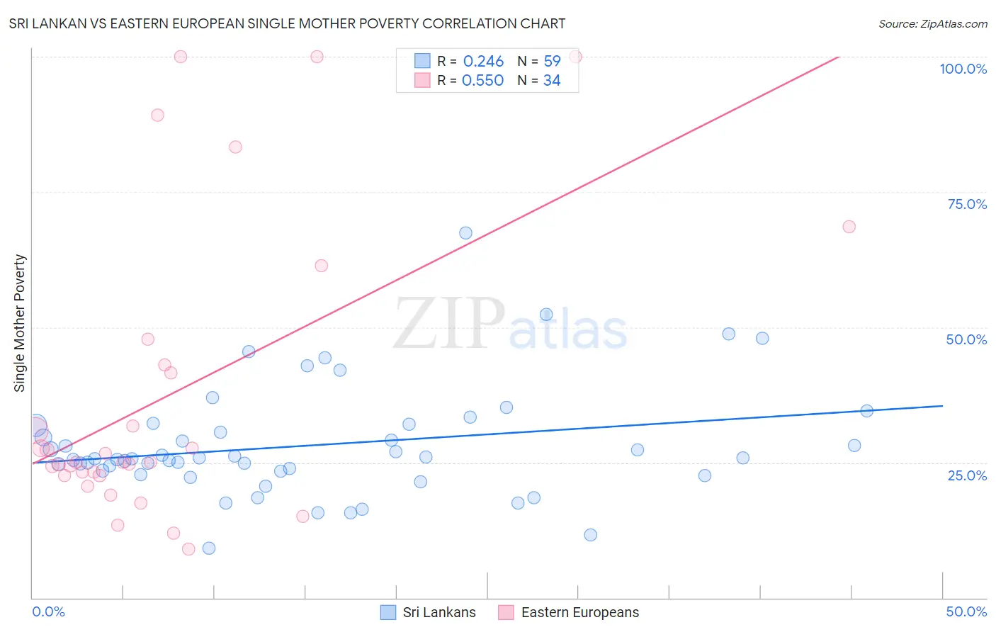 Sri Lankan vs Eastern European Single Mother Poverty