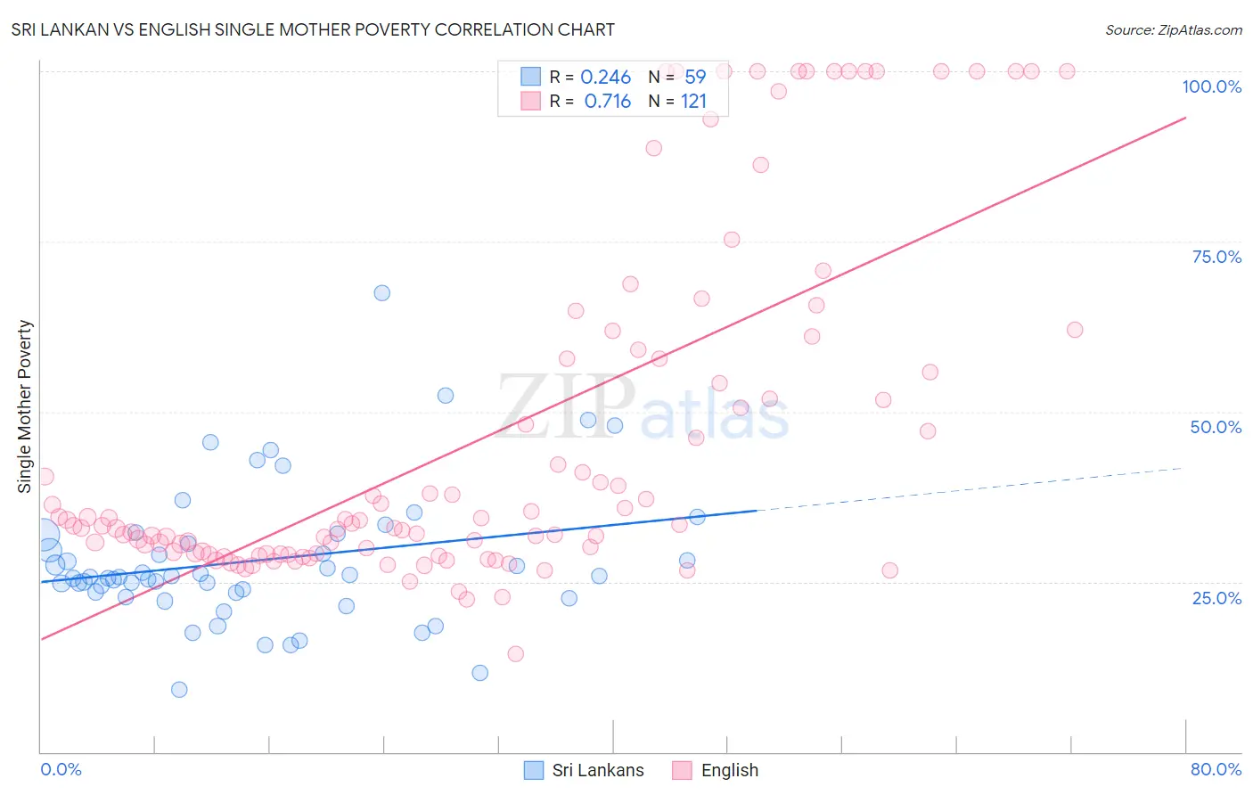Sri Lankan vs English Single Mother Poverty