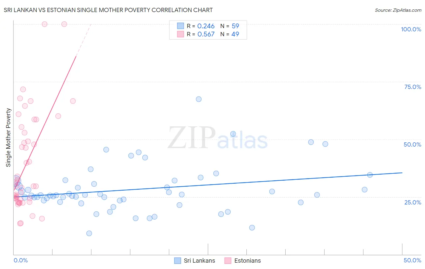 Sri Lankan vs Estonian Single Mother Poverty