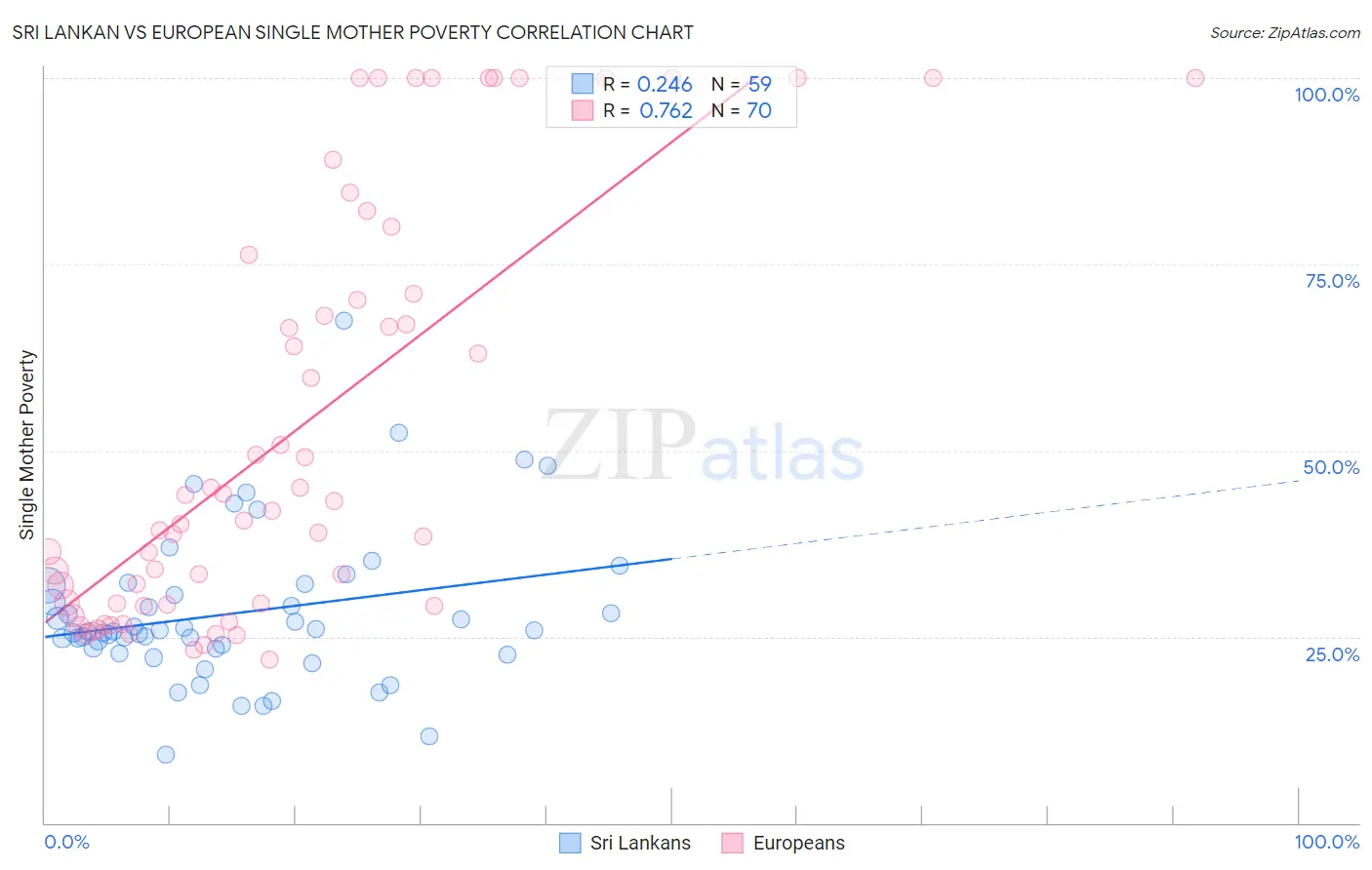 Sri Lankan vs European Single Mother Poverty