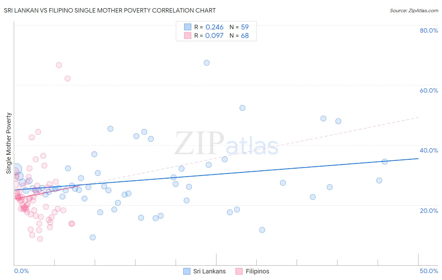 Sri Lankan vs Filipino Single Mother Poverty