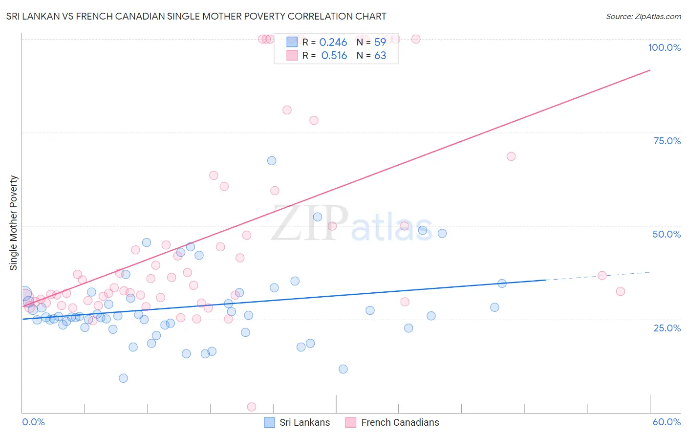 Sri Lankan vs French Canadian Single Mother Poverty