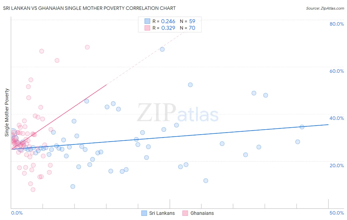 Sri Lankan vs Ghanaian Single Mother Poverty