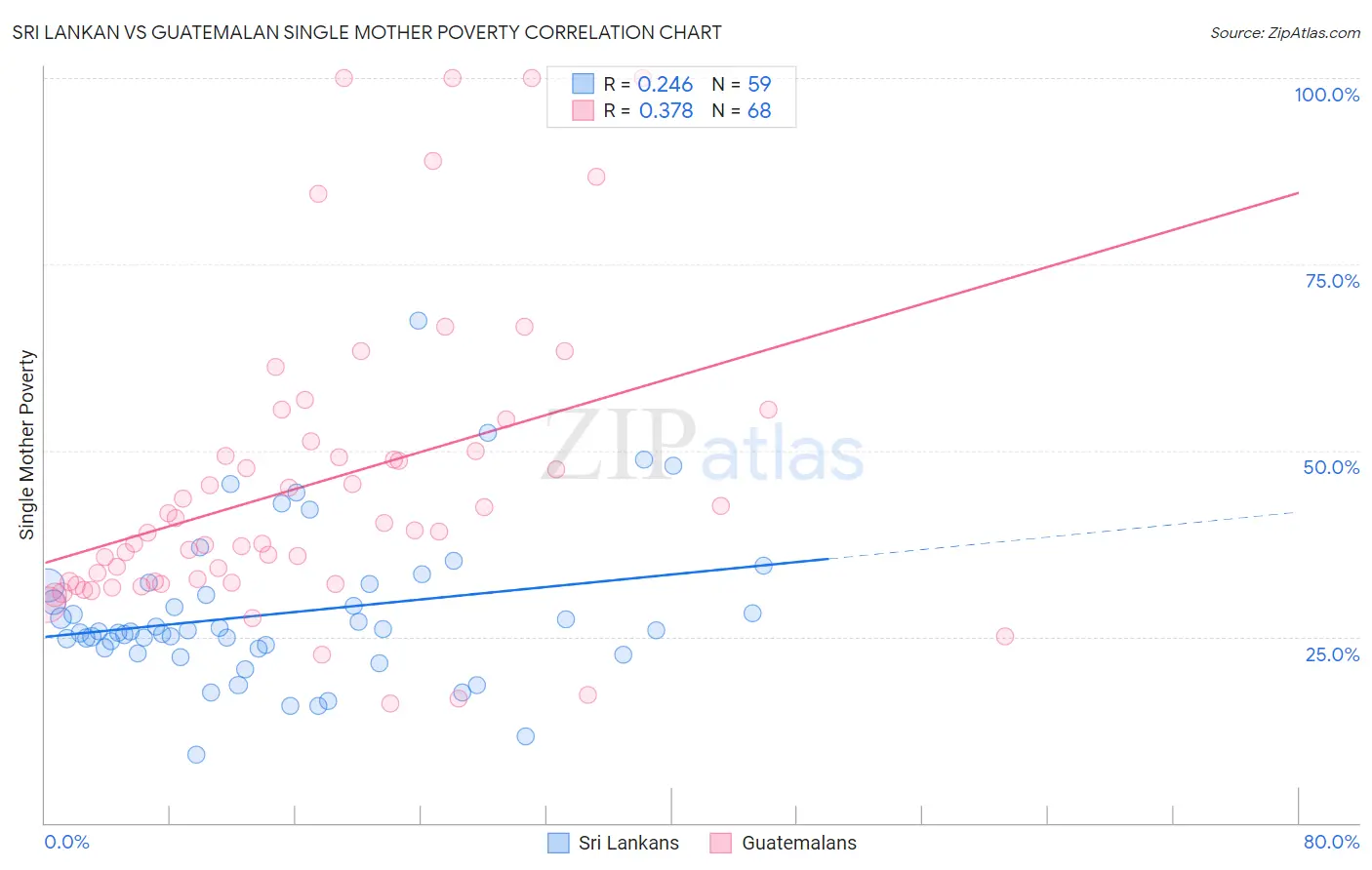 Sri Lankan vs Guatemalan Single Mother Poverty