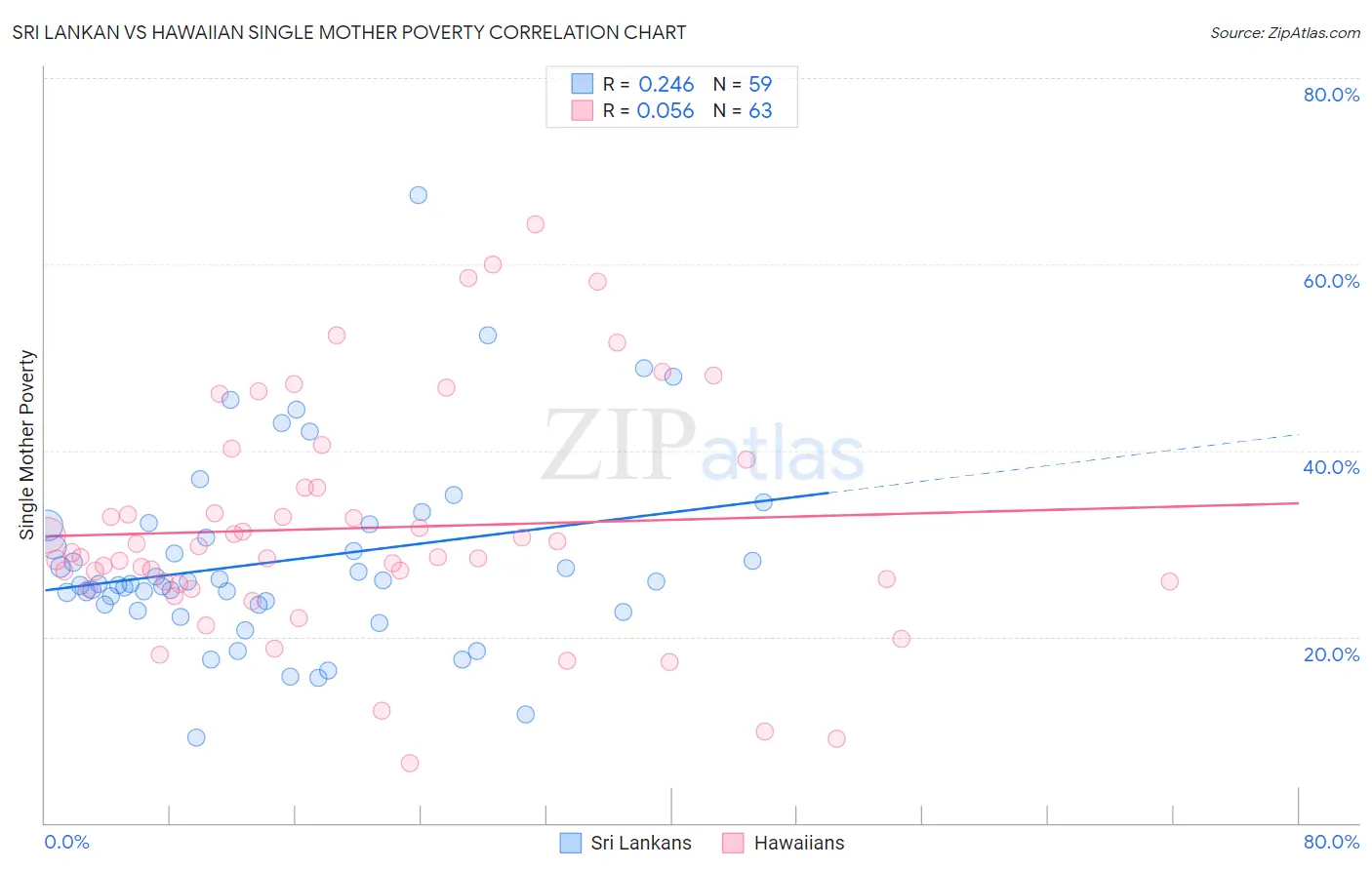 Sri Lankan vs Hawaiian Single Mother Poverty