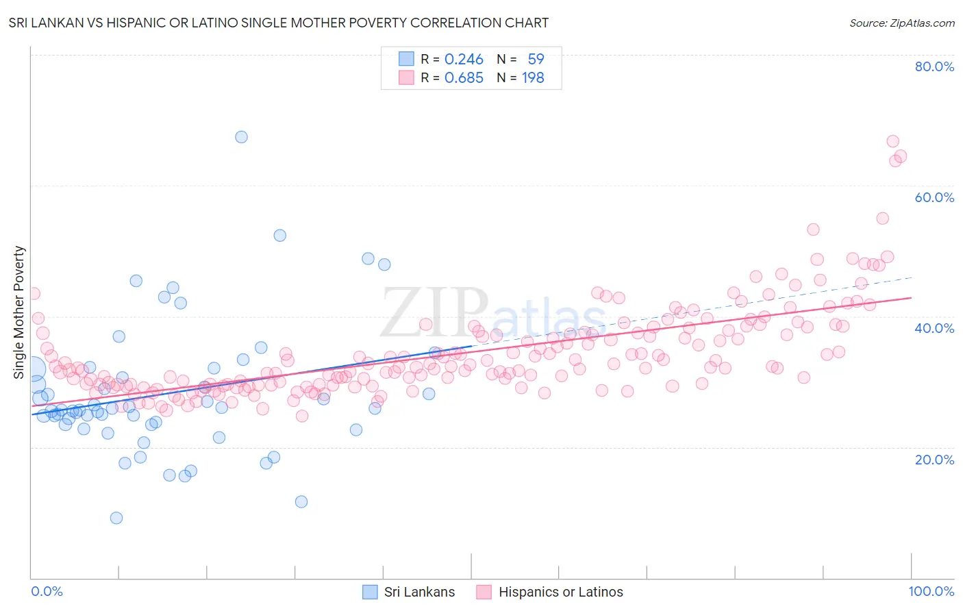 Sri Lankan vs Hispanic or Latino Single Mother Poverty