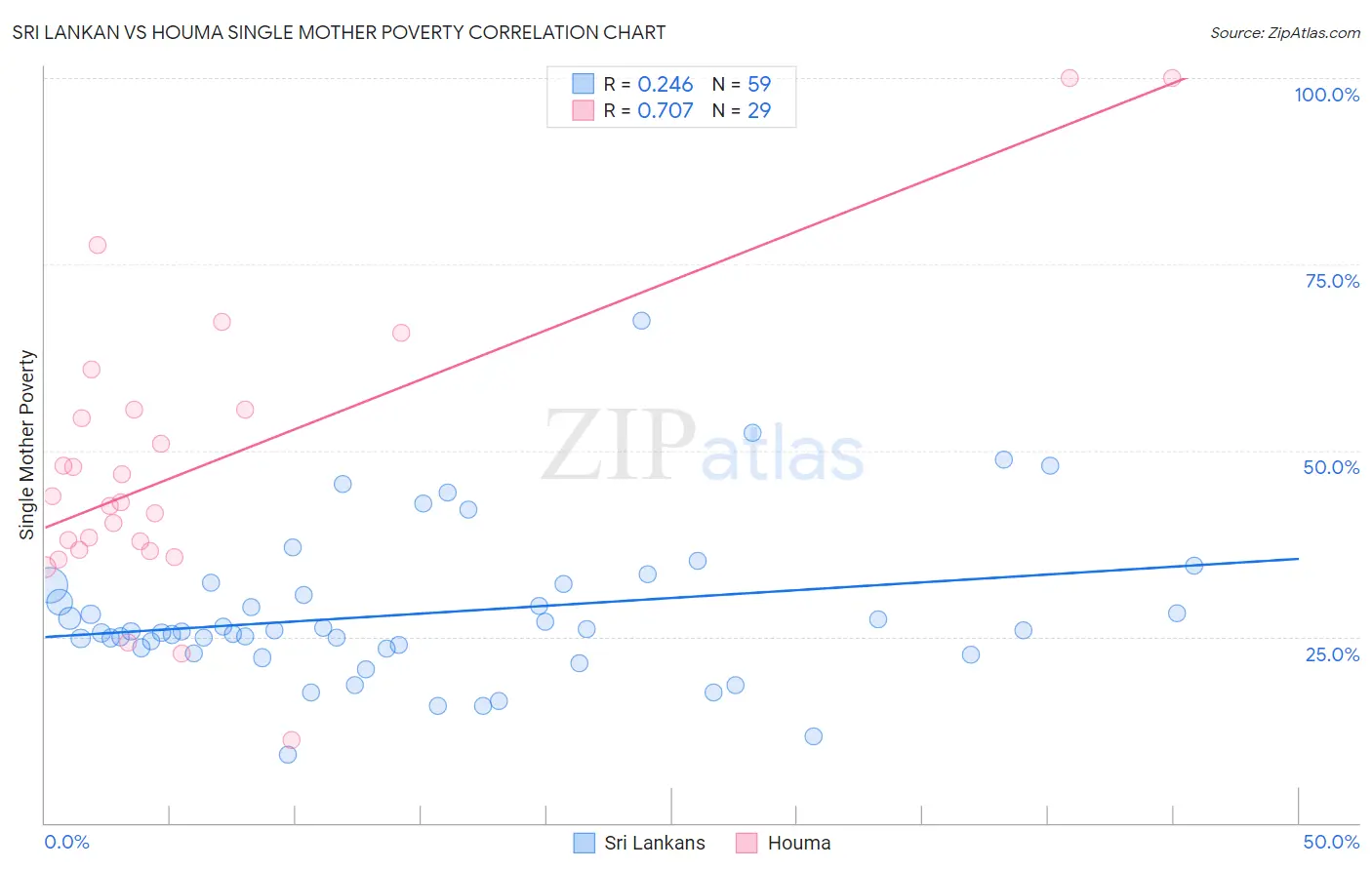 Sri Lankan vs Houma Single Mother Poverty