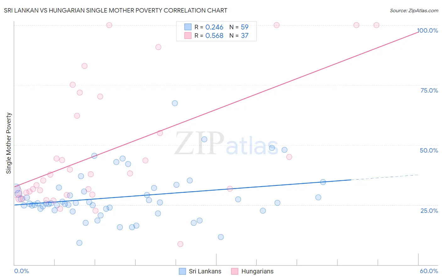 Sri Lankan vs Hungarian Single Mother Poverty