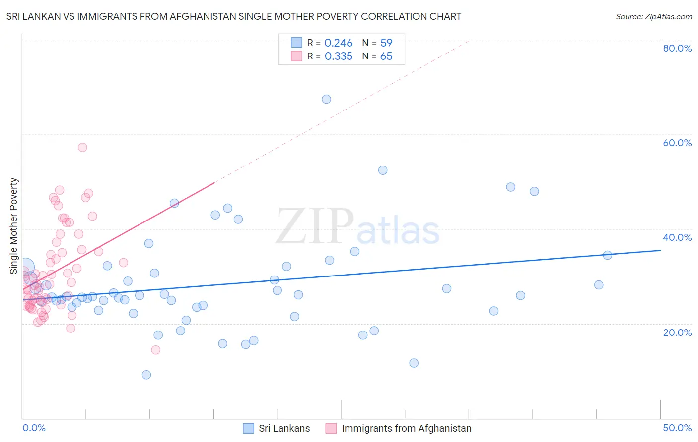 Sri Lankan vs Immigrants from Afghanistan Single Mother Poverty